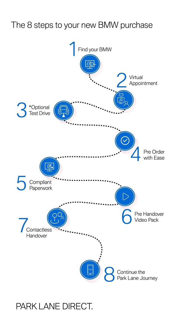 The eight steps to your new BMW, as a clean roadmap