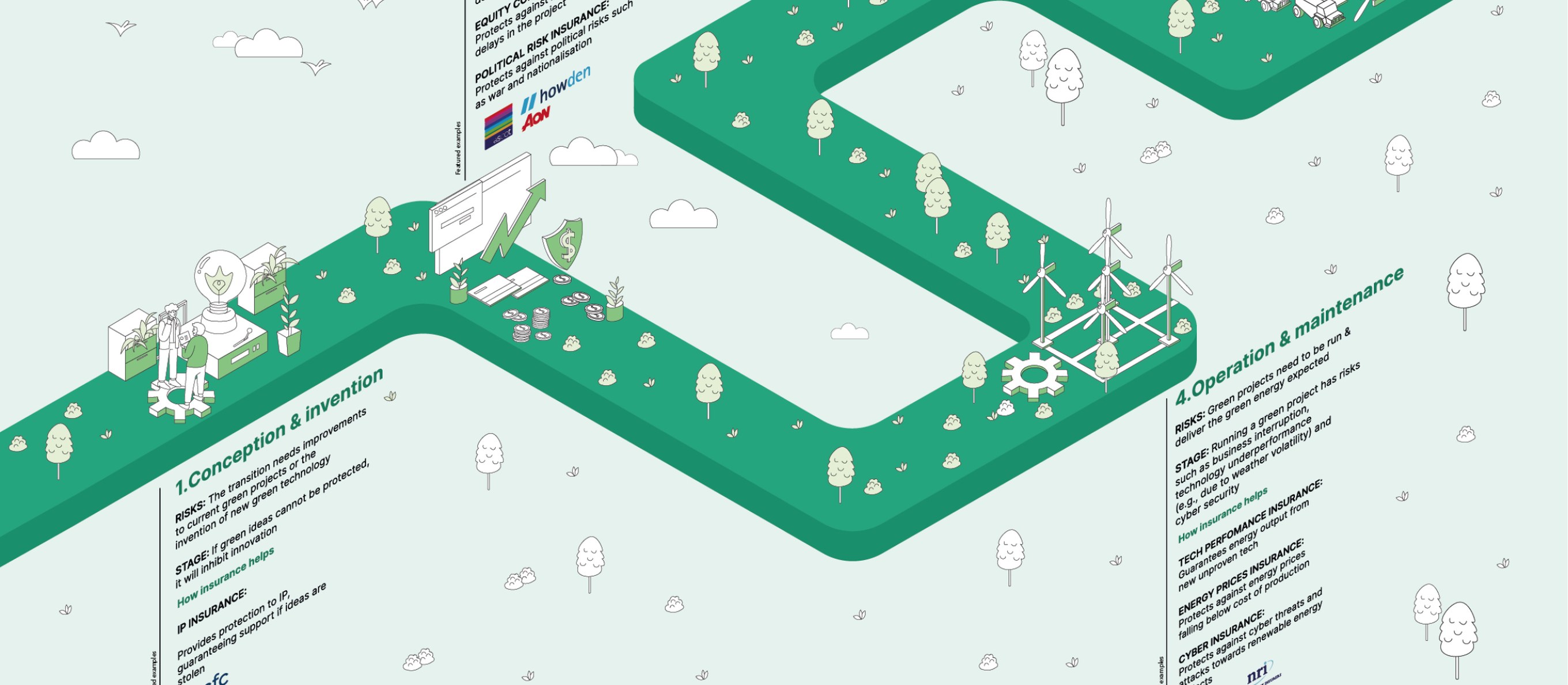 Isometric illustration, the five steps of a green project