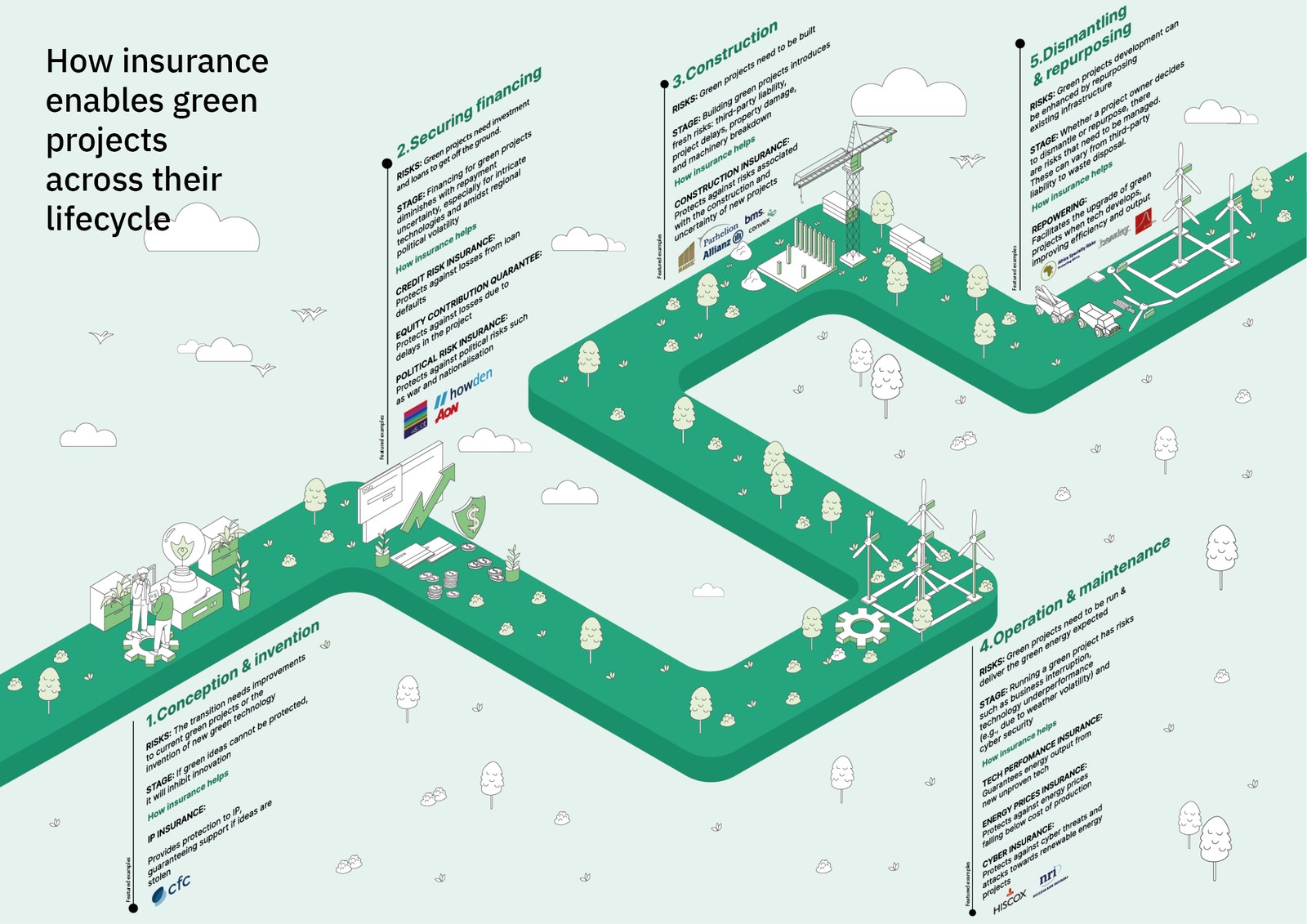 The full isometric lifecycle, conception through repurposing